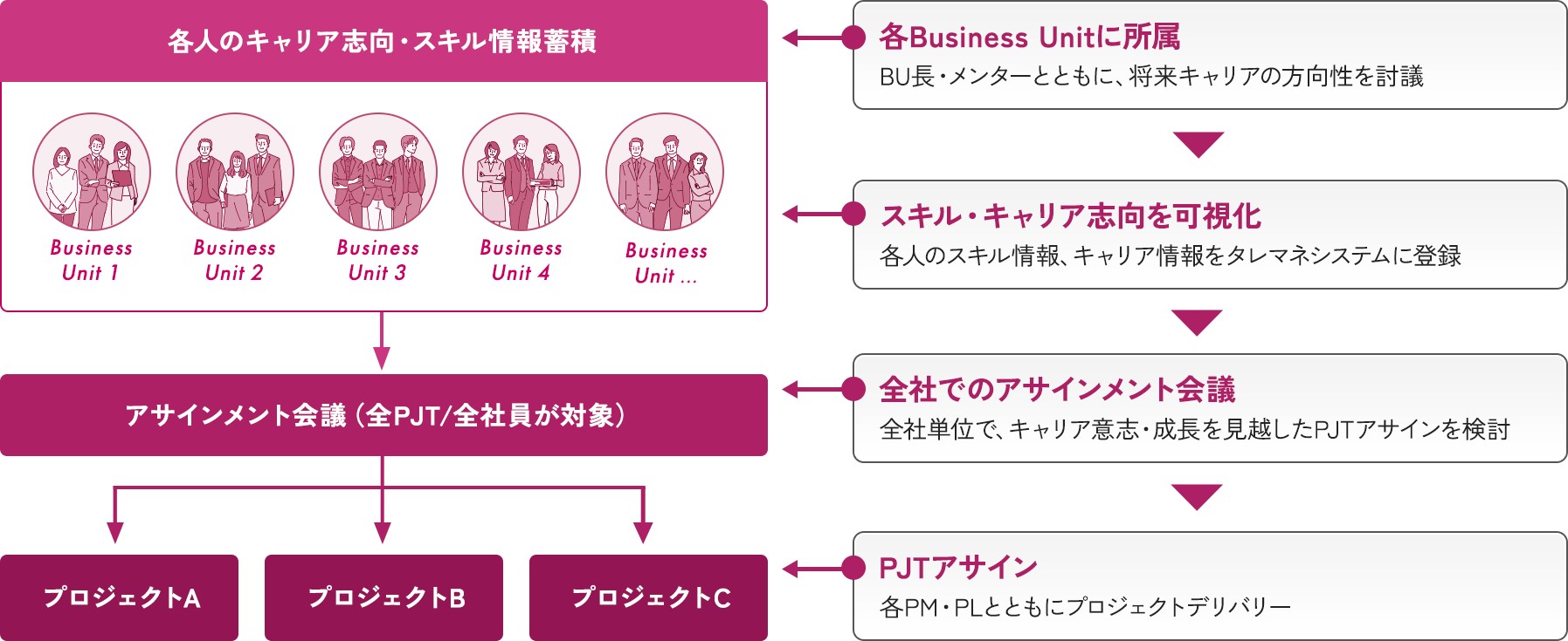 アサインメントの仕組