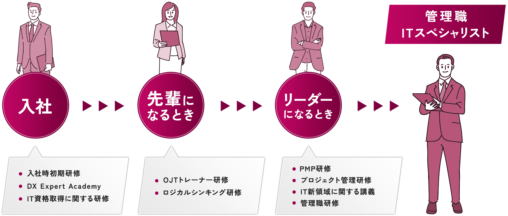 キャリアアップを支える階層別研修